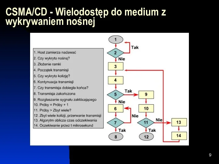 CSMA/CD - Wielodostęp do medium z wykrywaniem nośnej