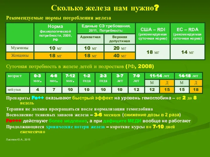 Сколько железа нам нужно? Рекомендуемые нормы потребления железа Суточная потребность в