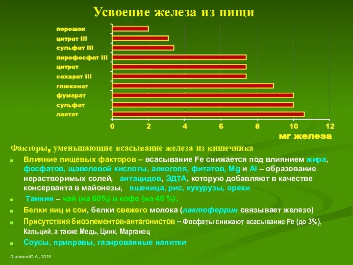 Усвоение железа из пищи Факторы, уменьшающие всасывание железа из кишечника Влияние