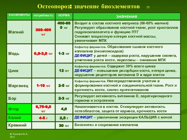 Остеопороз: значение биоэлементов 15 © Лысиков Ю.А., 2015