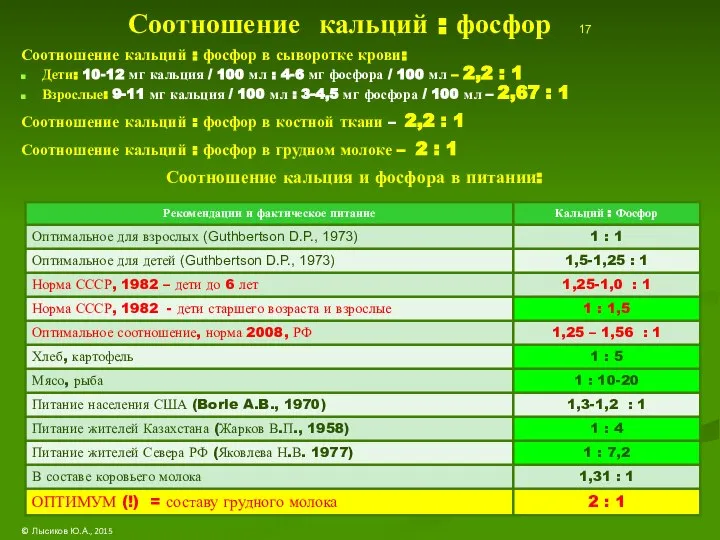 Соотношение кальций : фосфор 17 Соотношение кальций : фосфор в сыворотке