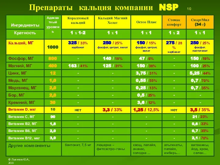 Препараты кальция компании NSP 10 © Лысиков Ю.А., 2015