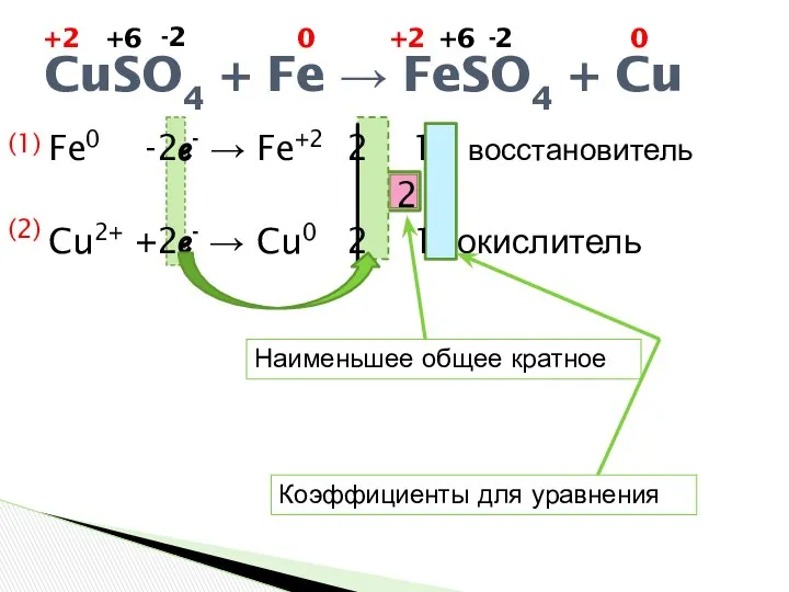 Fe0 -2ℯ- → Fe+2 2 1 восстановитель 2 Cu2+ +2ℯ- →