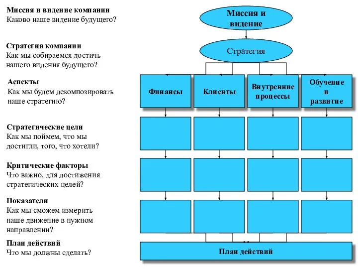 Стратегия Финансы Клиенты Внутренние процессы Обучение и развитие Миссия и видение