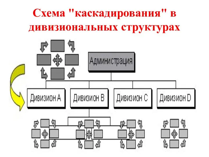 Схема "каскадирования" в дивизиональных структурах