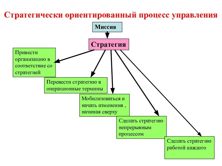 Стратегически ориентированный процесс управления Стратегия Миссия Привести организацию в соответствие со