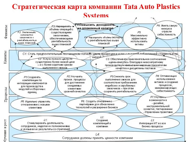 Стратегическая карта компании Tata Auto Plastics Systems