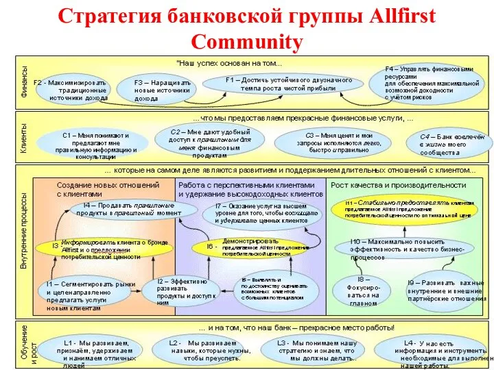 Стратегия банковской группы Allfirst Community