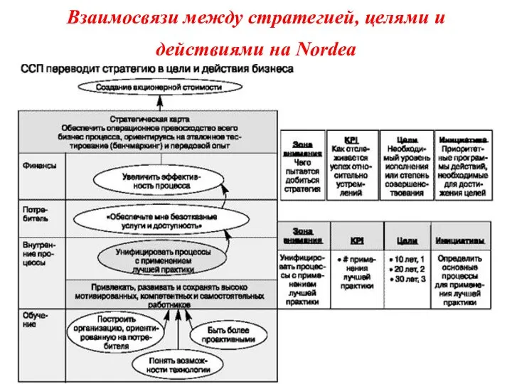 Взаимосвязи между стратегией, целями и действиями на Nordea