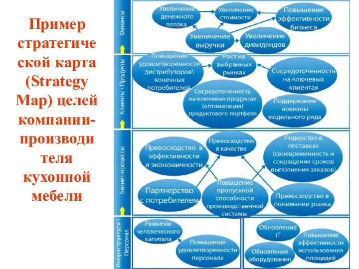 Пример стратегической карта (Strategy Map) целей компании-производителя кухонной мебели