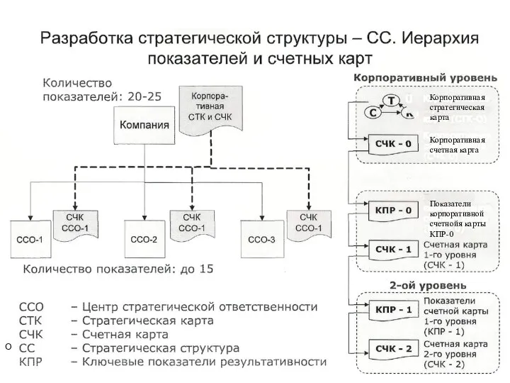 О Корпоративная стратегическая карта Корпоративная счетная карта Показатели корпоративной счетнойя карты КПР-0