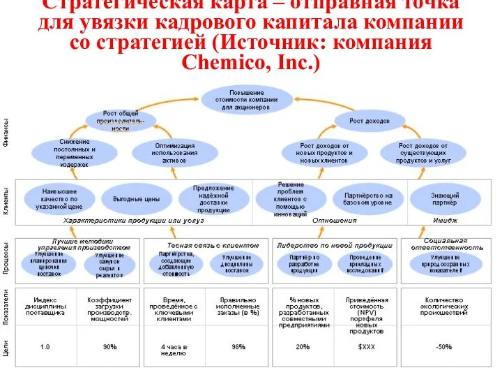 Стратегическая карта – отправная точка для увязки кадрового капитала компании со стратегией (Источник: компания Chemico, Inc.)