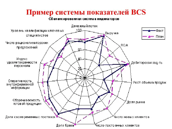 Пример системы показателей BСS