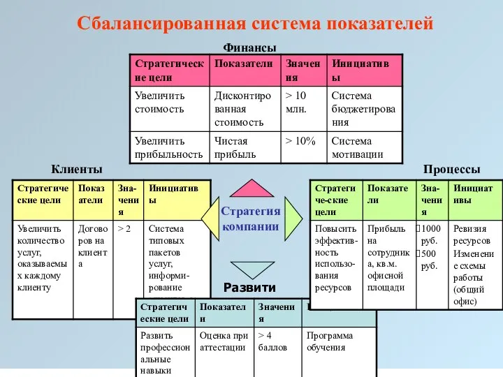 Сбалансированная система показателей Стратегия компании Финансы Клиенты Процессы Развитие