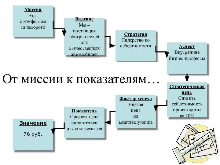 Стратегия Лидерство по себестоимости Аспект Внутренние бизнес-процессы Миссия Езда с комфортом