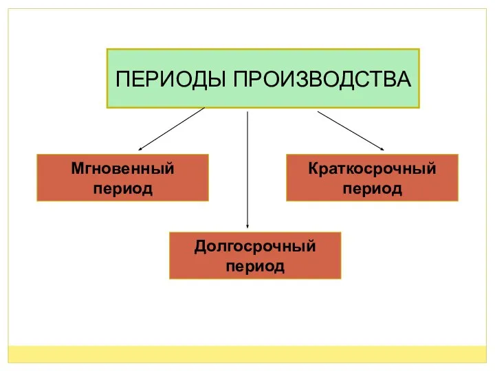 ПЕРИОДЫ ПРОИЗВОДСТВА Мгновенный период Краткосрочный период Долгосрочный период