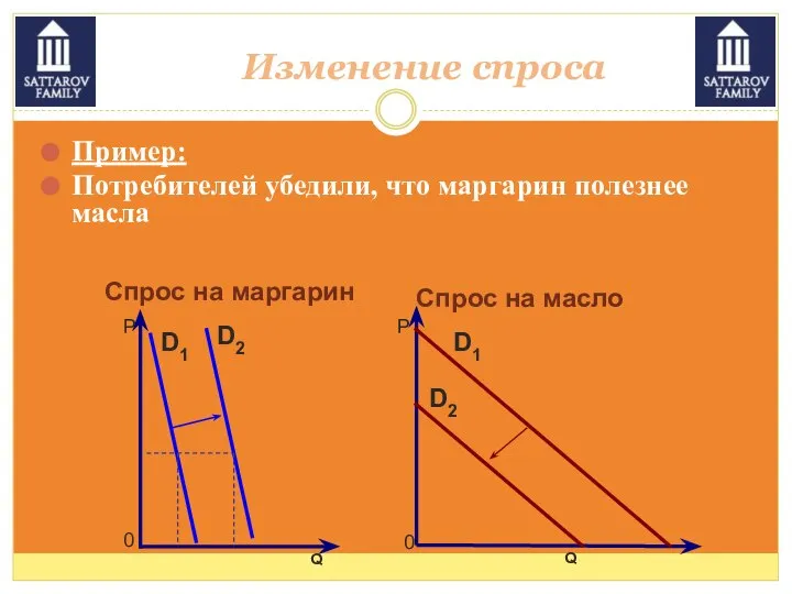 Изменение спроса Пример: Потребителей убедили, что маргарин полезнее масла Р Q