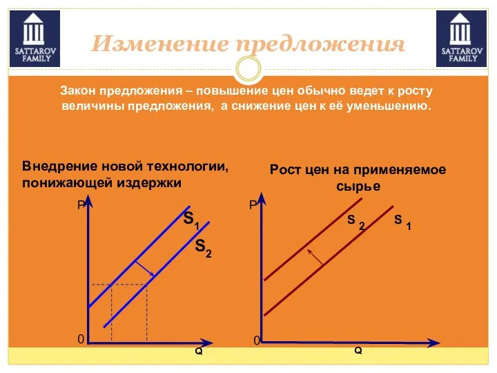 Изменение предложения Р Q 0 S1 S2 Р Q 0 S