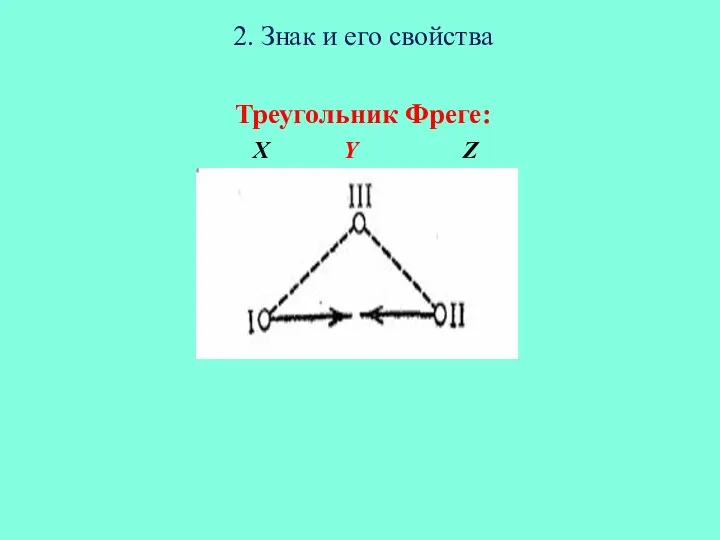 2. Знак и его свойства Треугольник Фреге: Х Y Z