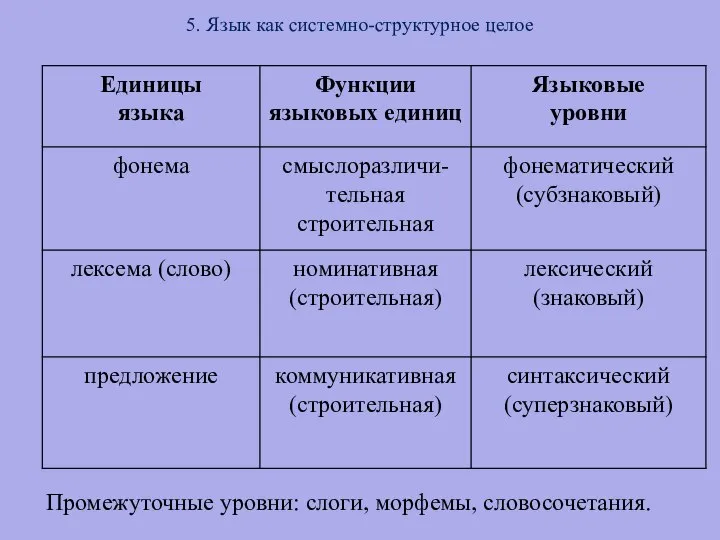 5. Язык как системно-структурное целое Промежуточные уровни: слоги, морфемы, словосочетания.