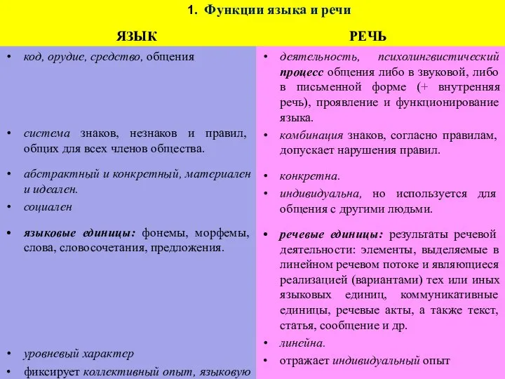 1. Функции языка и речи ЯЗЫК код, орудие, средство, общения система