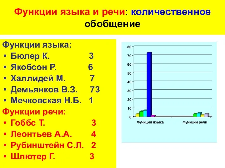 Функции языка и речи: количественное обобщение Функции языка: Бюлер К. 3