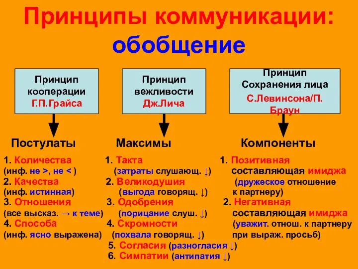 Принципы коммуникации: обобщение Постулаты Максимы Компоненты 1. Количества 1. Такта 1.