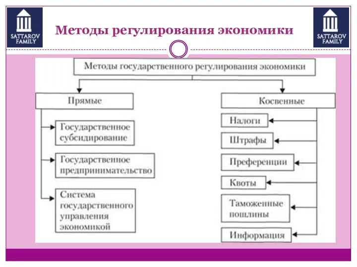 Методы регулирования экономики