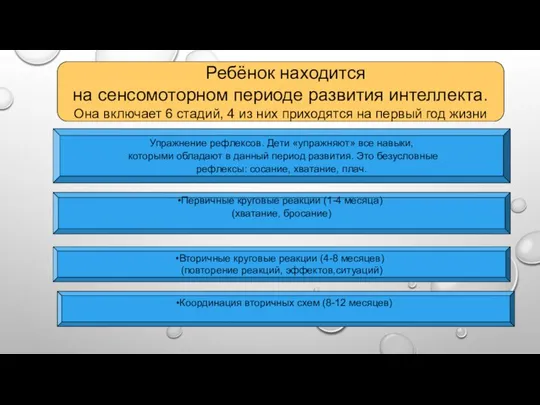 Ребёнок находится на сенсомоторном периоде развития интеллекта. Она включает 6 стадий,