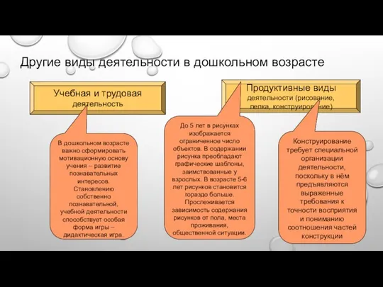 Другие виды деятельности в дошкольном возрасте Продуктивные виды деятельности (рисование, лепка,