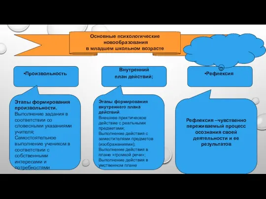 Основные психологические новообразования в младшем школьном возрасте. Произвольность Внутренний план действий;