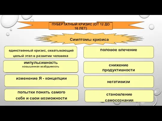 ПУБЕРТАТНЫЙ КРИЗИС (ОТ 12 ДО 16 ЛЕТ) Симптомы кризиса попытки понять