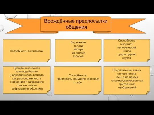 Врождённые предпосылки общения Врождённые схемы взаимодействия (направленность взгляда как расположенность к