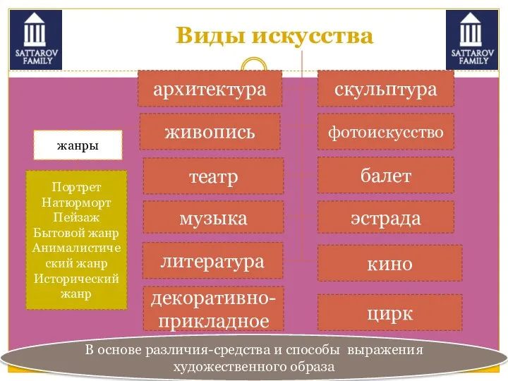 Виды искусства архитектура живопись театр музыка литература скульптура фотоискусство балет эстрада