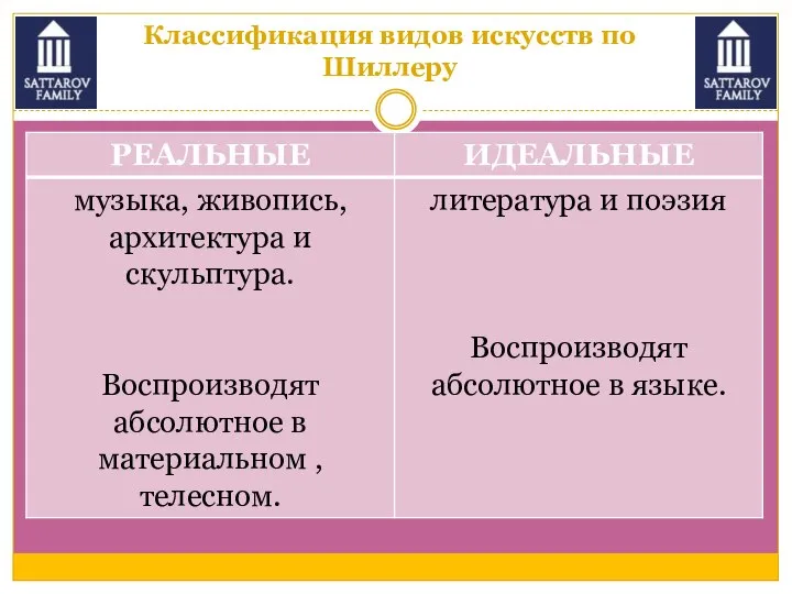 Классификация видов искусств по Шиллеру