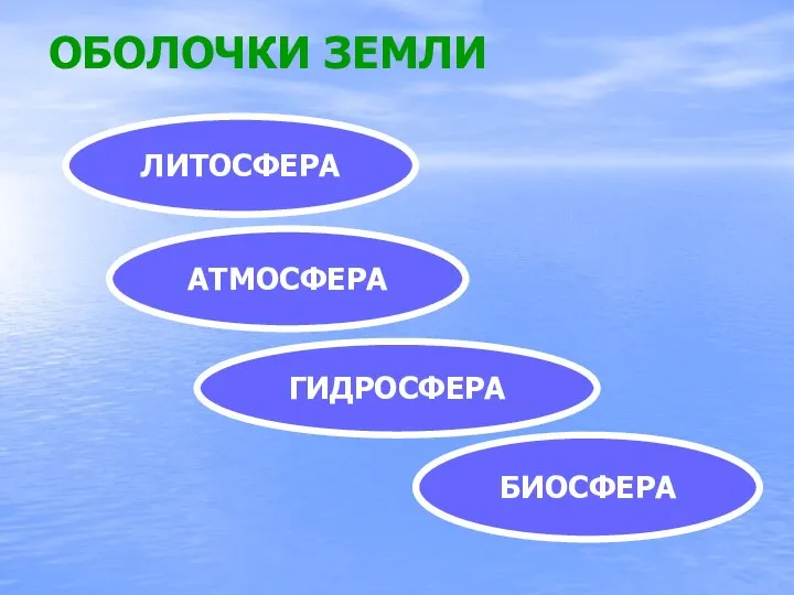 ОБОЛОЧКИ ЗЕМЛИ ЛИТОСФЕРА АТМОСФЕРА ГИДРОСФЕРА БИОСФЕРА