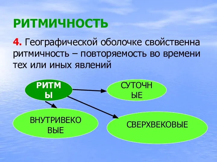 РИТМИЧНОСТЬ 4. Географической оболочке свойственна ритмичность – повторяемость во времени тех