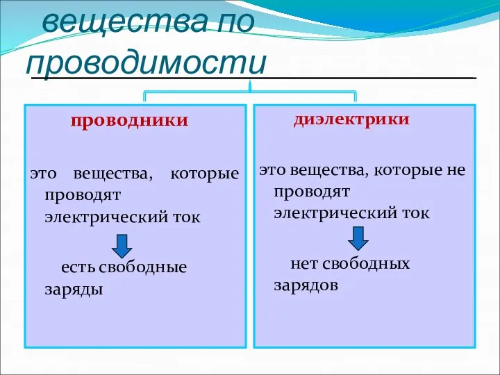 вещества по проводимости проводники это вещества, которые проводят электрический ток есть