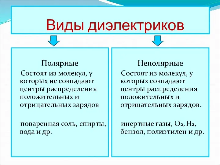 Виды диэлектриков Полярные Состоят из молекул, у которых не совпадают центры