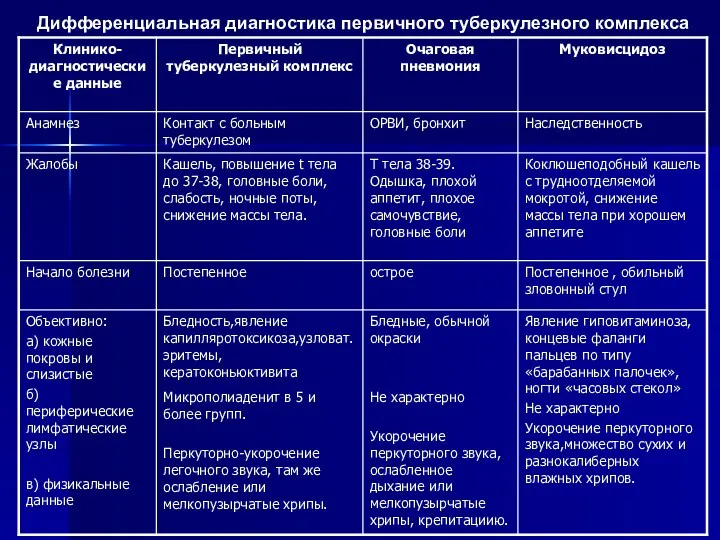 Дифференциальная диагностика первичного туберкулезного комплекса