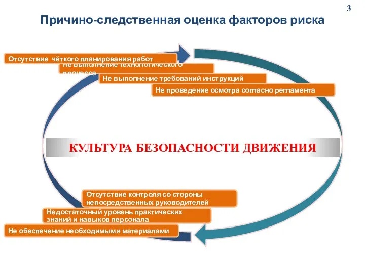 Причино-следственная оценка факторов риска Не выполнение технологического процесса Отсутствие чёткого планирования