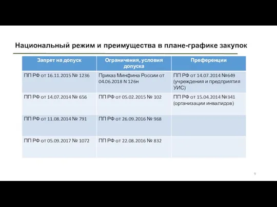 Национальный режим и преимущества в плане-графике закупок