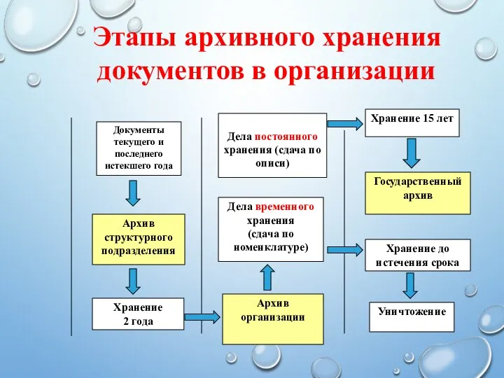 Этапы архивного хранения документов в организации Архив структурного подразделения Хранение 15