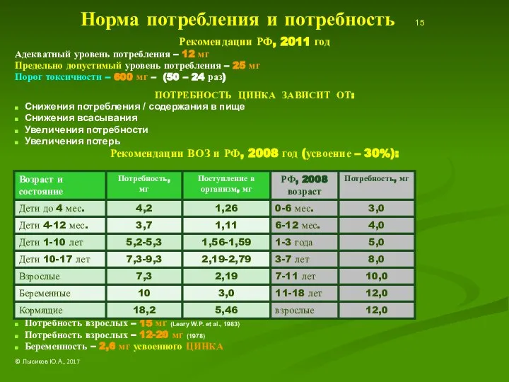 Норма потребления и потребность 15 Рекомендации РФ, 2011 год Адекватный уровень