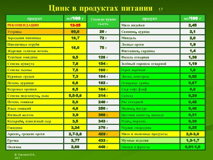 Цинк в продуктах питания 17 © Лысиков Ю.А., 2017