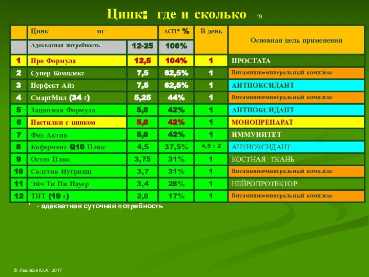 Цинк: где и сколько 19 © Лысиков Ю.А., 2017 * - адекватная суточная потребность