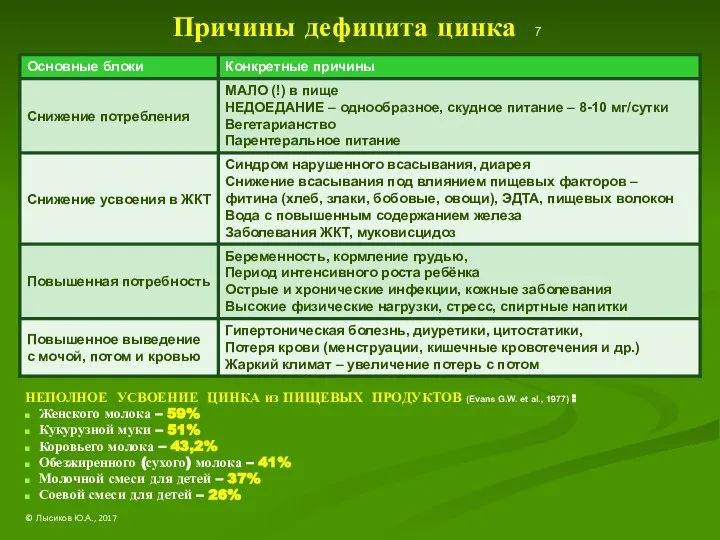 Причины дефицита цинка 7 НЕПОЛНОЕ УСВОЕНИЕ ЦИНКА из ПИЩЕВЫХ ПРОДУКТОВ (Evans