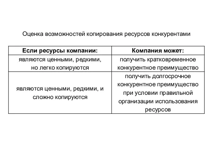 Оценка возможностей копирования ресурсов конкурентами