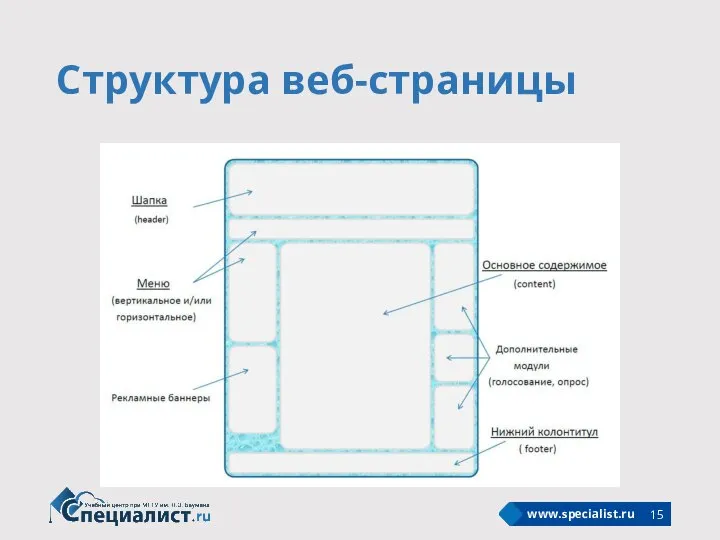 Структура веб-страницы