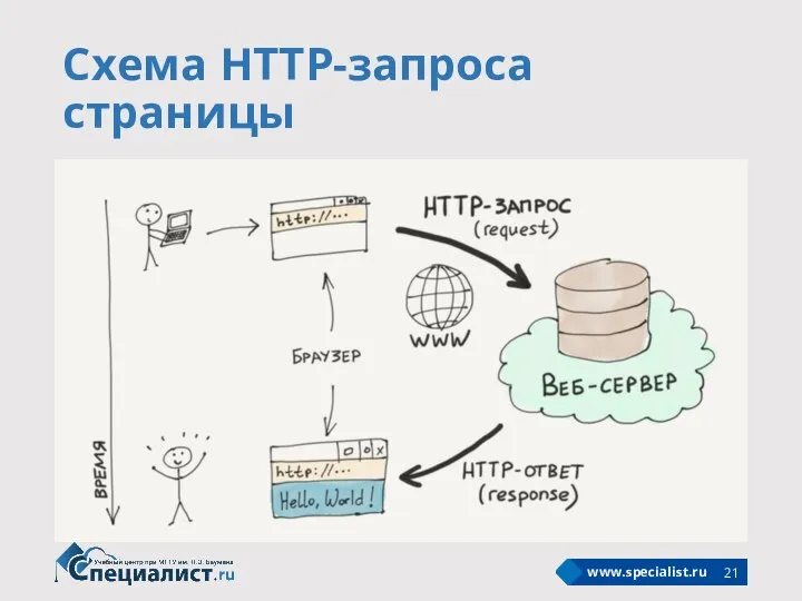 Схема HTTP-запроса страницы